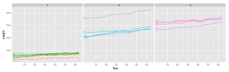 rat body weights with direct labels
using ggplot2